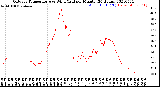 Milwaukee Weather Outdoor Temperature<br>vs Wind Chill<br>per Minute<br>(24 Hours)