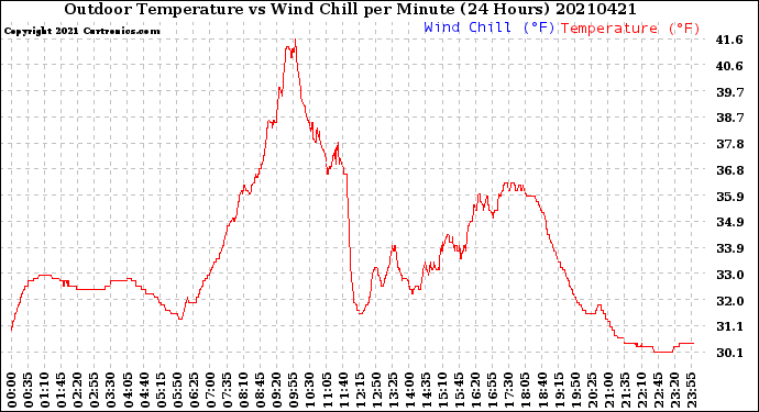 Milwaukee Weather Outdoor Temperature<br>vs Wind Chill<br>per Minute<br>(24 Hours)