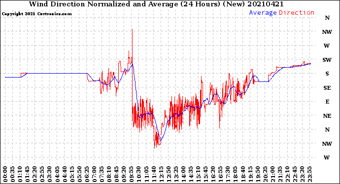 Milwaukee Weather Wind Direction<br>Normalized and Average<br>(24 Hours) (New)