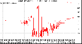 Milwaukee Weather Wind Direction<br>(24 Hours) (Raw)