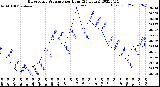 Milwaukee Weather Barometric Pressure<br>per Hour<br>(24 Hours)