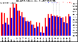 Milwaukee Weather Barometric Pressure<br>Daily High/Low