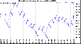 Milwaukee Weather Barometric Pressure<br>Daily High