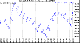 Milwaukee Weather Barometric Pressure<br>Daily Low