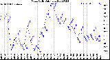 Milwaukee Weather Wind Chill<br>Daily Low