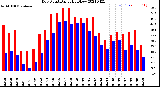 Milwaukee Weather Dew Point<br>Daily High/Low