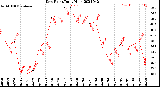 Milwaukee Weather Dew Point<br>Daily High