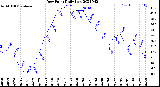 Milwaukee Weather Dew Point<br>Daily Low