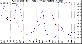 Milwaukee Weather Evapotranspiration<br>vs Rain per Month<br>(Inches)