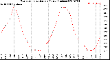 Milwaukee Weather Evapotranspiration<br>per Month (Inches)