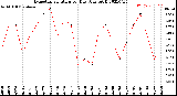 Milwaukee Weather Evapotranspiration<br>per Day (Ozs sq/ft)