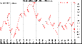 Milwaukee Weather Heat Index<br>Daily High