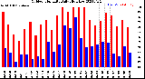 Milwaukee Weather Outdoor Humidity<br>Daily High/Low