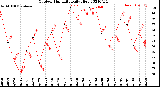 Milwaukee Weather Outdoor Humidity<br>Daily High