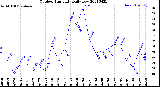 Milwaukee Weather Outdoor Humidity<br>Daily Low