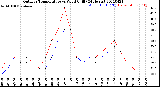 Milwaukee Weather Outdoor Temperature<br>vs Wind Chill<br>(24 Hours)