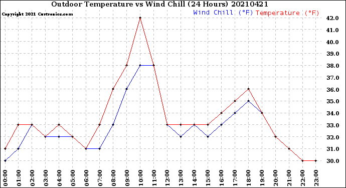 Milwaukee Weather Outdoor Temperature<br>vs Wind Chill<br>(24 Hours)