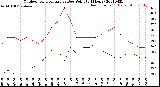 Milwaukee Weather Outdoor Temperature<br>vs Dew Point<br>(24 Hours)