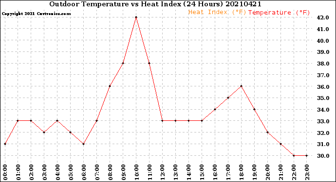 Milwaukee Weather Outdoor Temperature<br>vs Heat Index<br>(24 Hours)