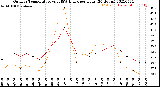 Milwaukee Weather Outdoor Temperature<br>vs THSW Index<br>per Hour<br>(24 Hours)