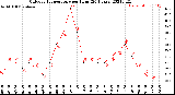 Milwaukee Weather Outdoor Temperature<br>per Hour<br>(24 Hours)