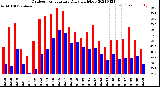 Milwaukee Weather Outdoor Temperature<br>Daily High/Low