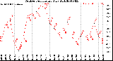 Milwaukee Weather Outdoor Temperature<br>Daily High