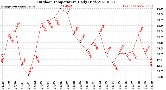 Milwaukee Weather Outdoor Temperature<br>Daily High