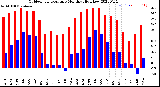 Milwaukee Weather Outdoor Temperature<br>Monthly High/Low