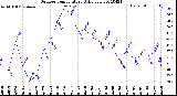 Milwaukee Weather Outdoor Temperature<br>Daily Low