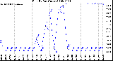 Milwaukee Weather Rain<br>By Day<br>(Inches)