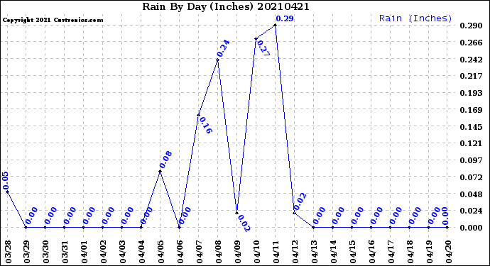 Milwaukee Weather Rain<br>By Day<br>(Inches)