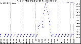 Milwaukee Weather Rain<br>per Hour<br>(Inches)<br>(24 Hours)