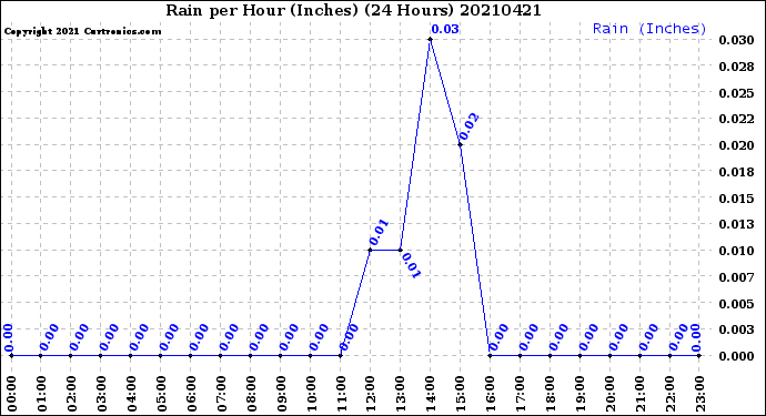 Milwaukee Weather Rain<br>per Hour<br>(Inches)<br>(24 Hours)