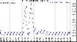 Milwaukee Weather Rain Rate<br>Daily High