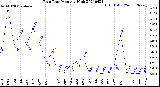 Milwaukee Weather Rain Rate<br>Monthly High