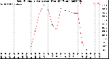 Milwaukee Weather Solar Radiation Average<br>per Hour<br>(24 Hours)