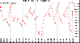 Milwaukee Weather Solar Radiation<br>Daily