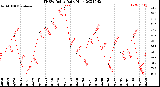 Milwaukee Weather THSW Index<br>Daily High