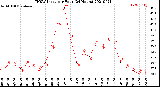 Milwaukee Weather THSW Index<br>per Hour<br>(24 Hours)