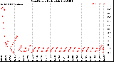 Milwaukee Weather Wind Speed<br>Daily High