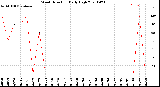 Milwaukee Weather Wind Direction<br>Daily High