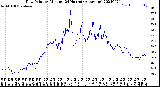 Milwaukee Weather Dew Point<br>by Minute<br>(24 Hours) (Alternate)