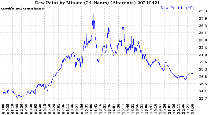 Milwaukee Weather Dew Point<br>by Minute<br>(24 Hours) (Alternate)