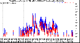 Milwaukee Weather Wind Speed/Gusts<br>by Minute<br>(24 Hours) (Alternate)