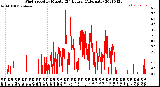 Milwaukee Weather Wind Speed<br>by Minute<br>(24 Hours) (Alternate)