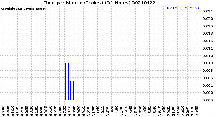 Milwaukee Weather Rain<br>per Minute<br>(Inches)<br>(24 Hours)