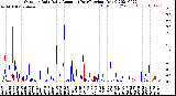 Milwaukee Weather Outdoor Rain<br>Daily Amount<br>(Past/Previous Year)