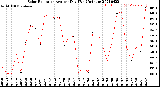 Milwaukee Weather Solar Radiation<br>Avg per Day W/m2/minute