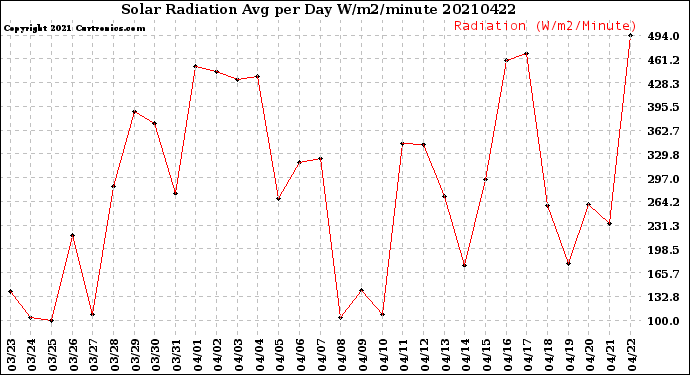 Milwaukee Weather Solar Radiation<br>Avg per Day W/m2/minute